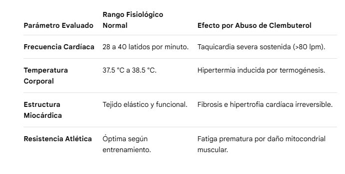 Rango fisiológico normal y efecto por abuso de clembuterol en frecuencia cardíaca, temperatura corporal, estructura miocárdica y resistencia atlética
